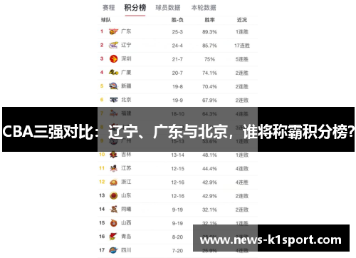 CBA三强对比：辽宁、广东与北京，谁将称霸积分榜？